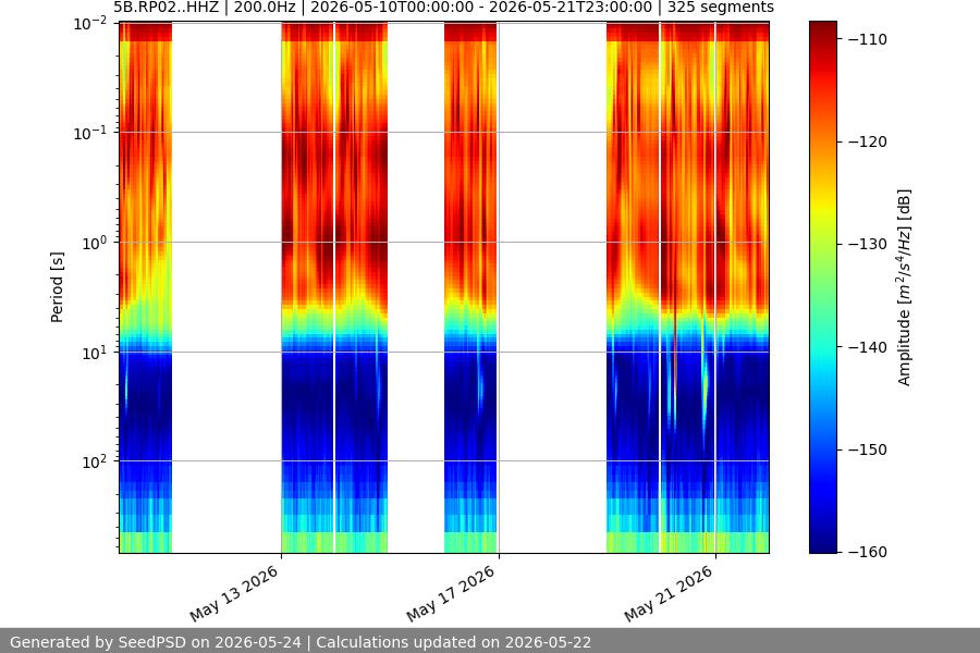 spectrogram two_weeks