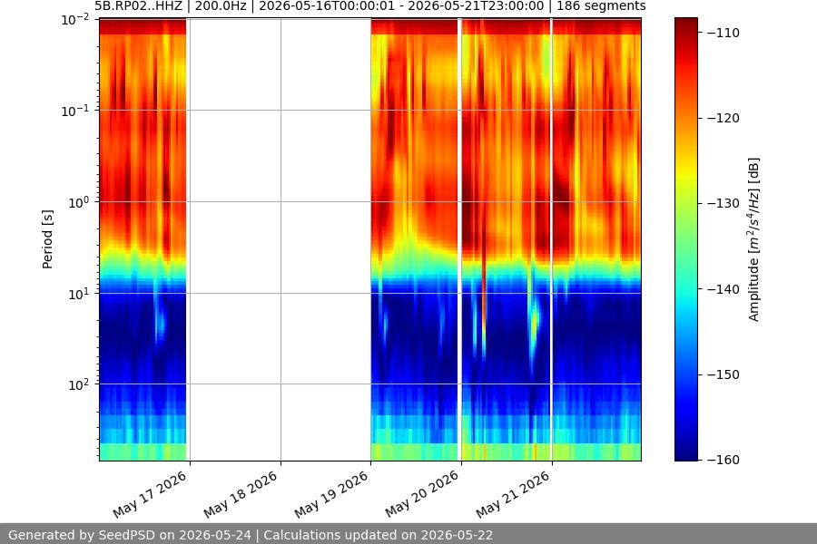 spectrogram week