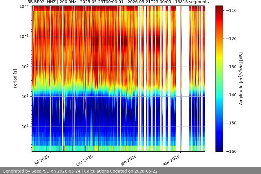 spectrogram year