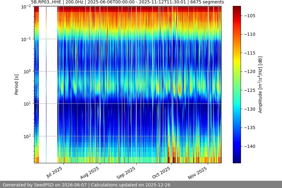 spectrogram year