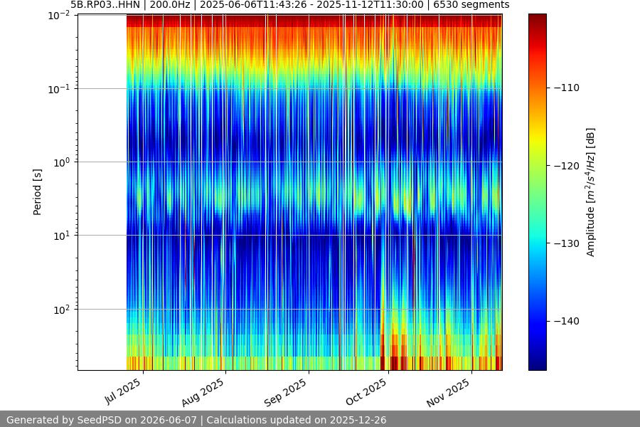 spectrogram year
