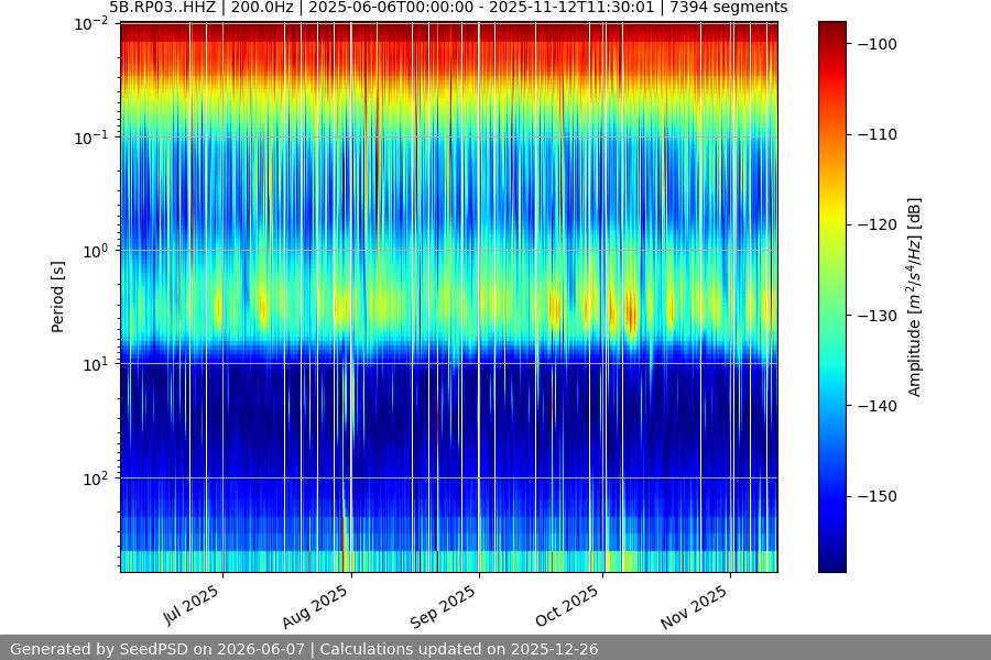 spectrogram year