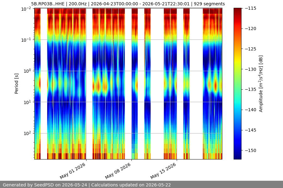 spectrogram month
