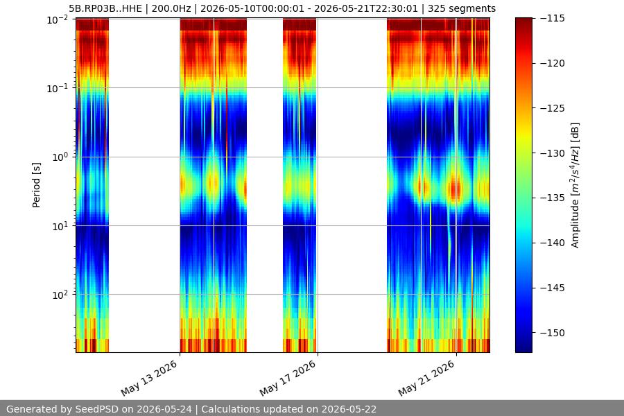 spectrogram two_weeks