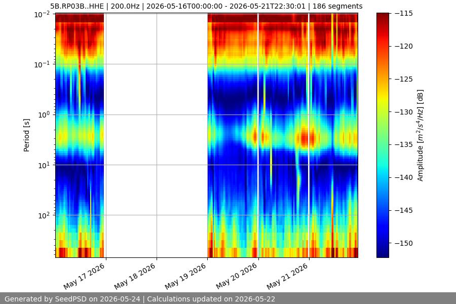 spectrogram week