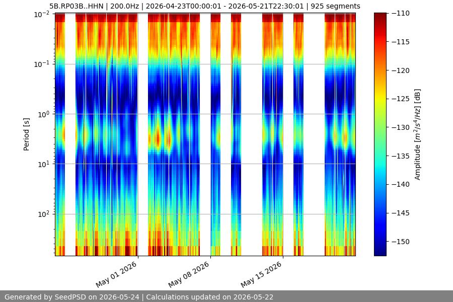 spectrogram month