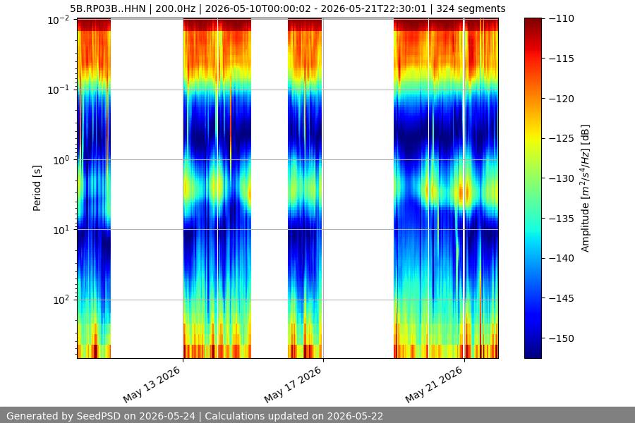 spectrogram two_weeks
