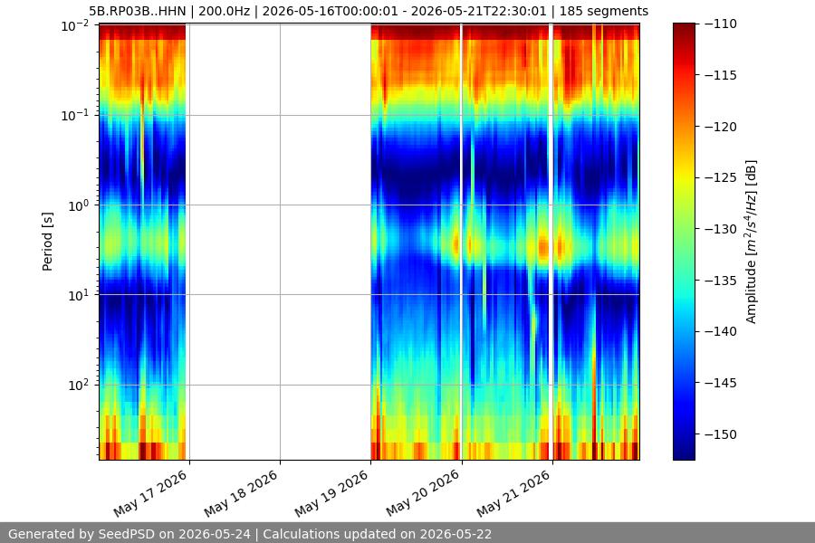 spectrogram week