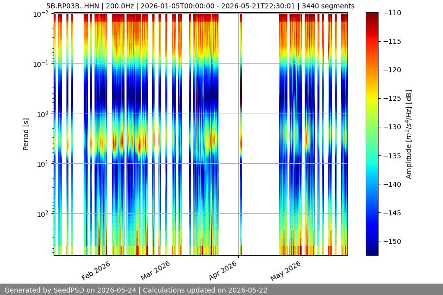 spectrogram year