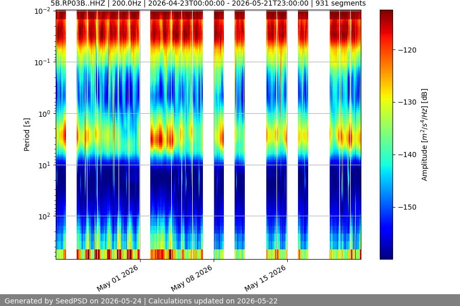 spectrogram month