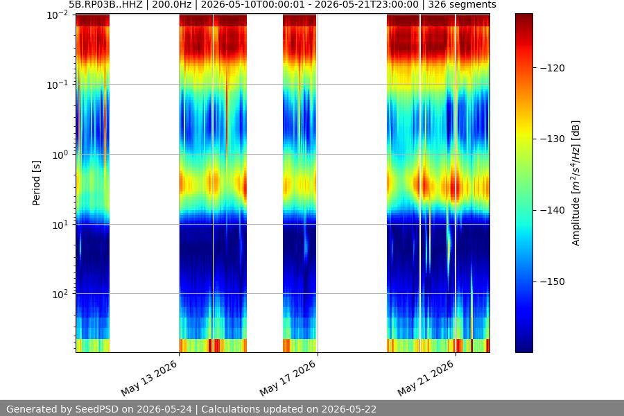 spectrogram two_weeks