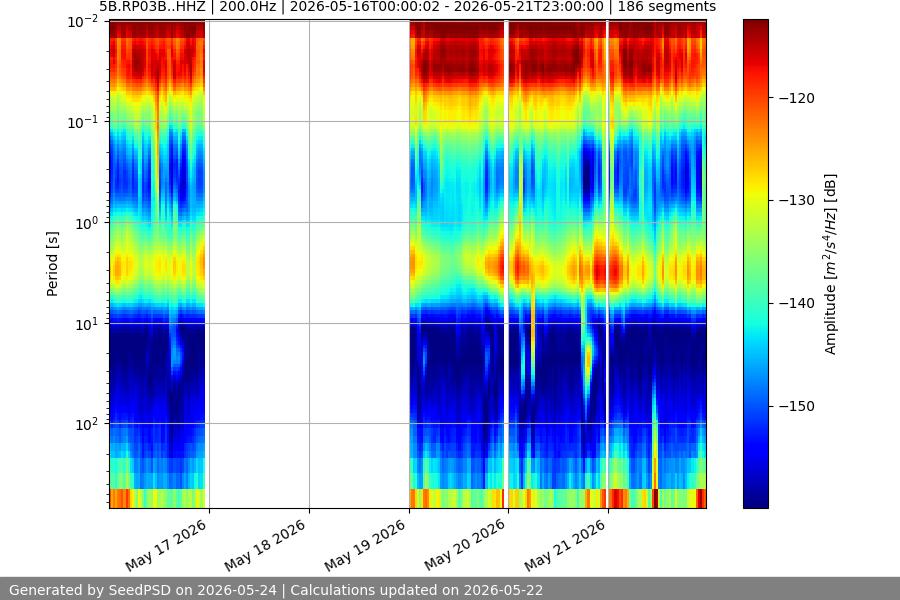 spectrogram week