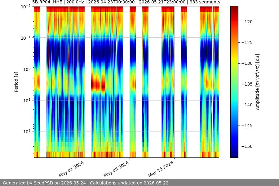 spectrogram month