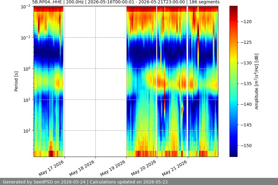 spectrogram week