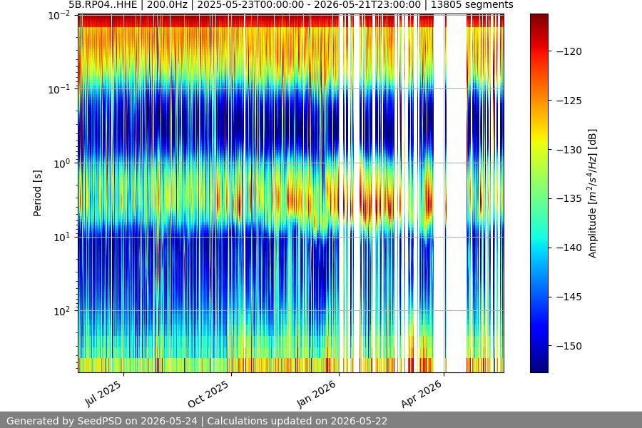 spectrogram year