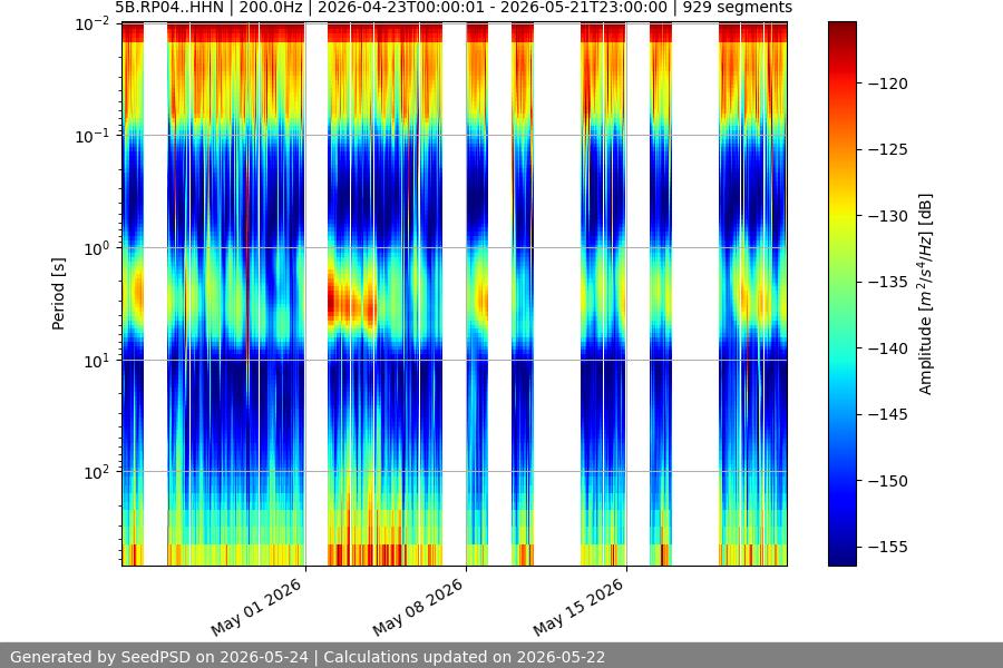spectrogram month