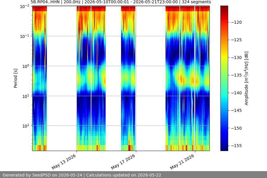 spectrogram two_weeks