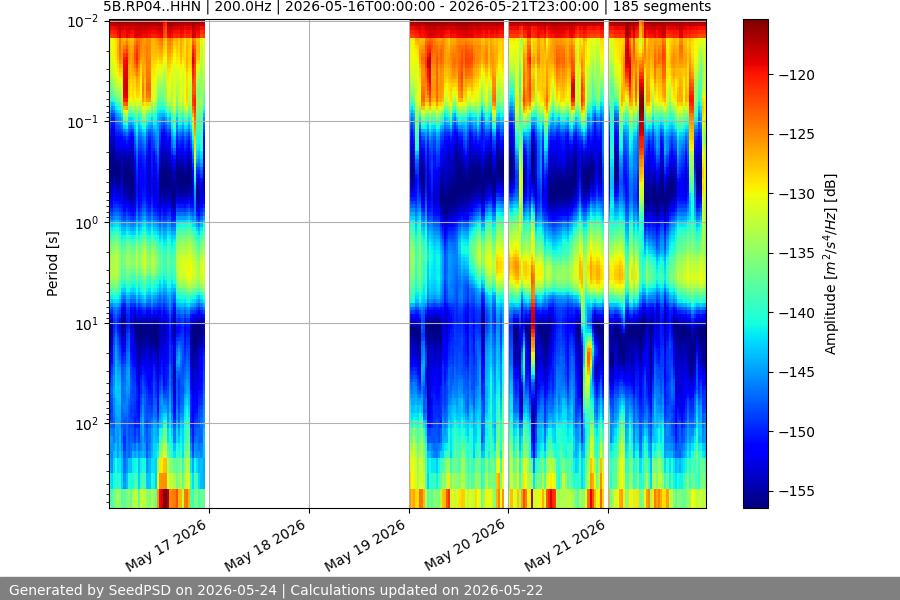 spectrogram week