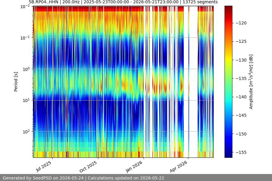 spectrogram year