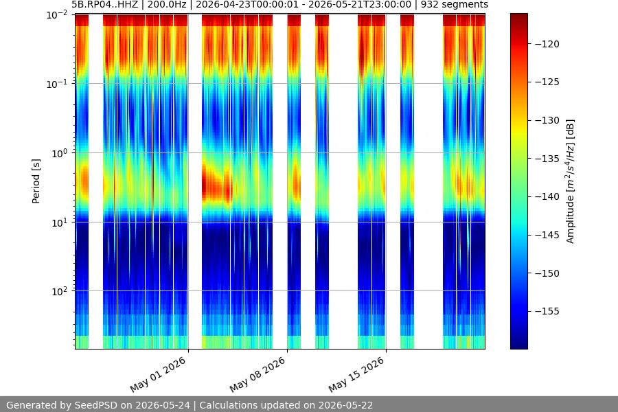 spectrogram month