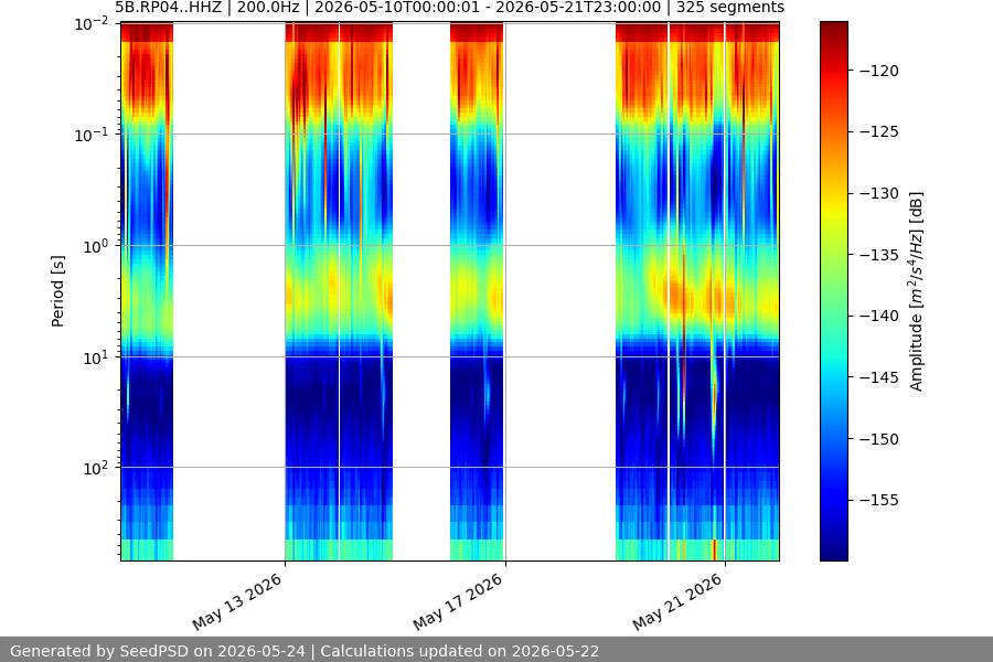 spectrogram two_weeks