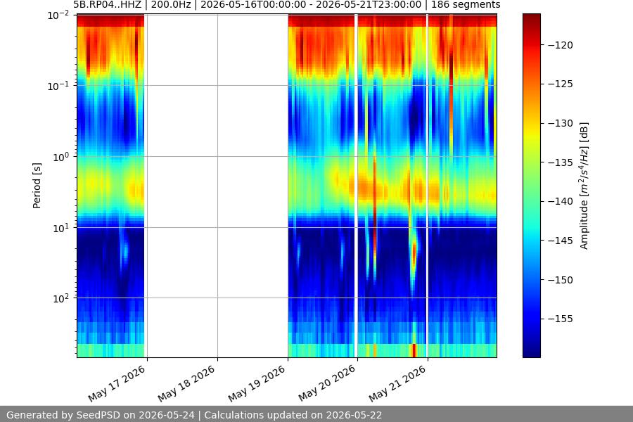 spectrogram week