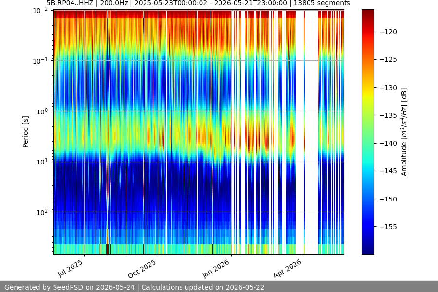 spectrogram year