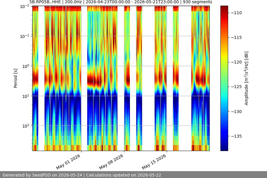 spectrogram month