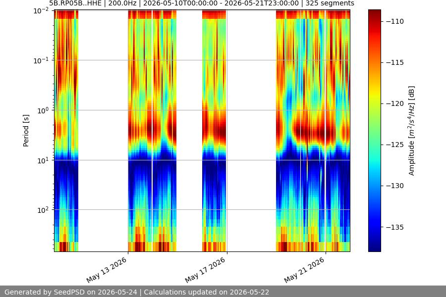 spectrogram two_weeks