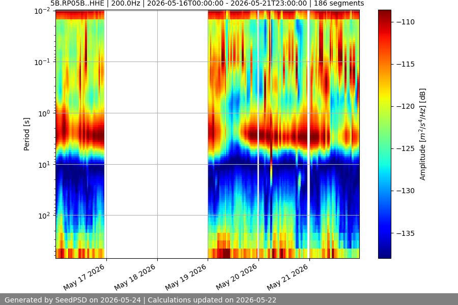spectrogram week