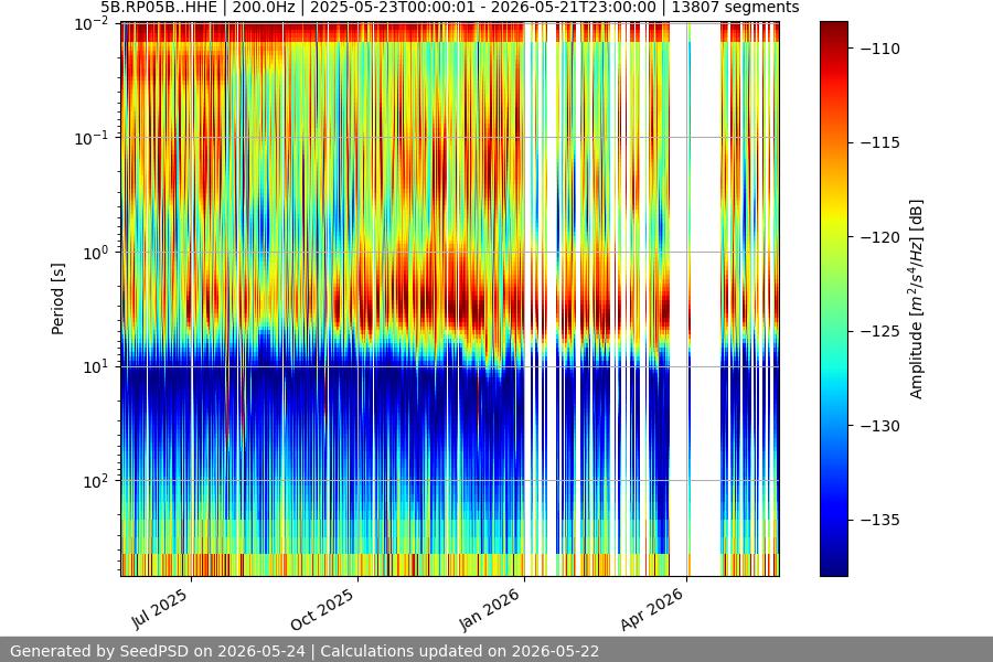 spectrogram year