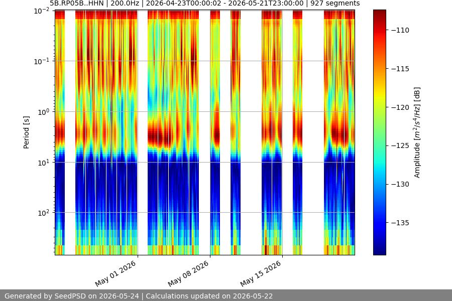spectrogram month