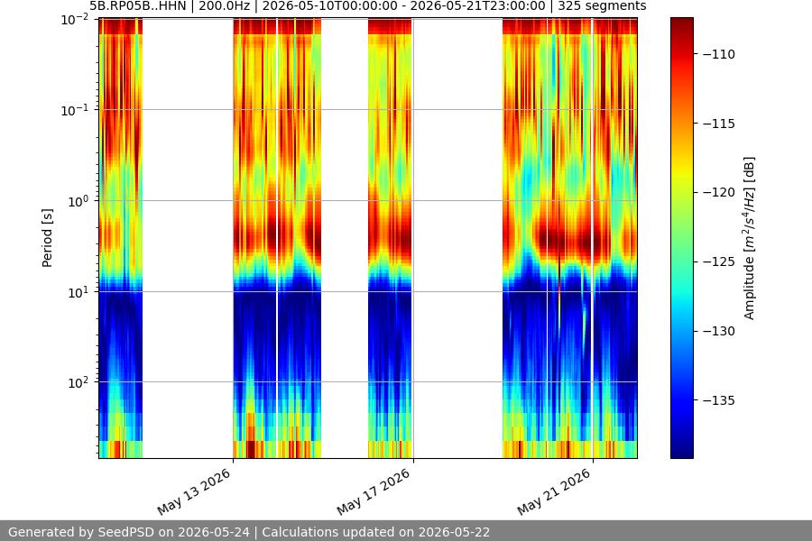 spectrogram two_weeks