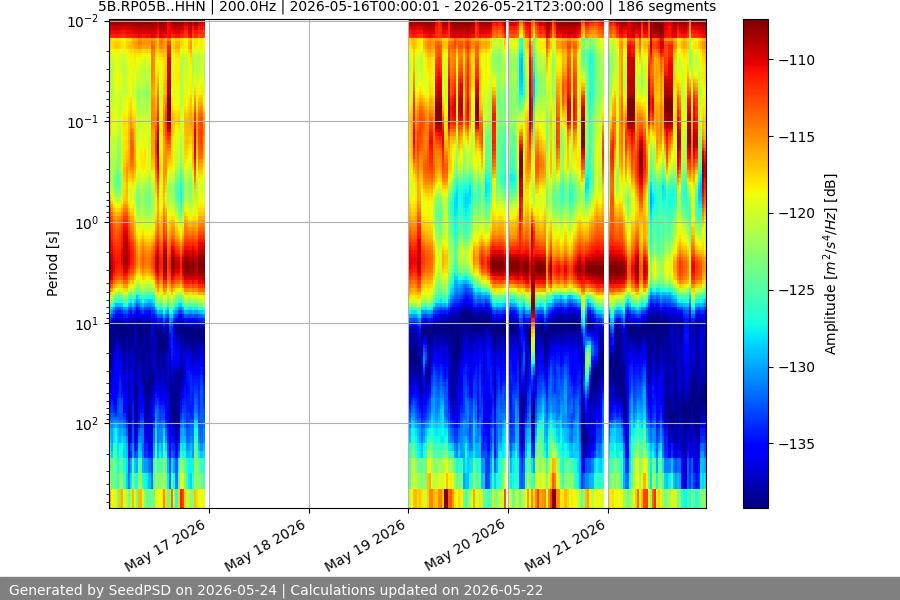 spectrogram week