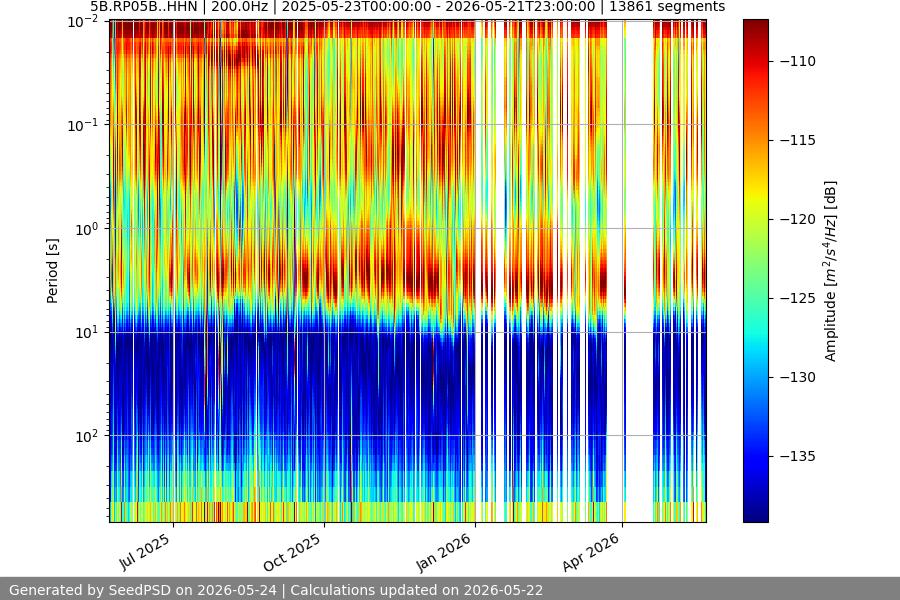 spectrogram year