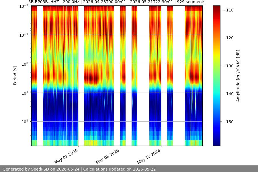 spectrogram month