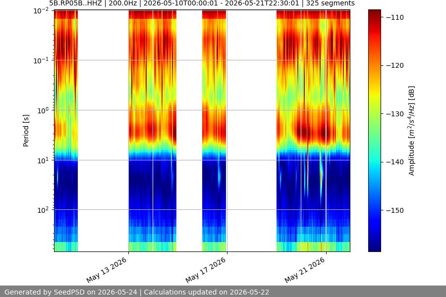 spectrogram two_weeks