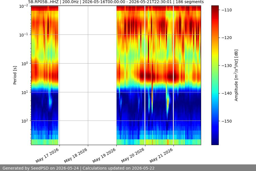 spectrogram week