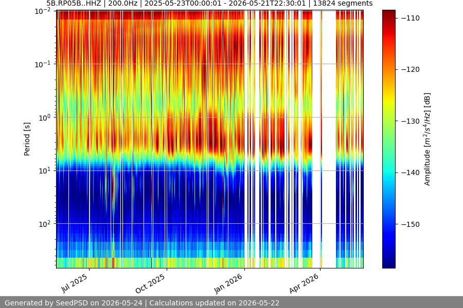 spectrogram year