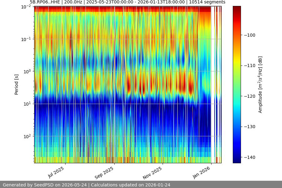 spectrogram year