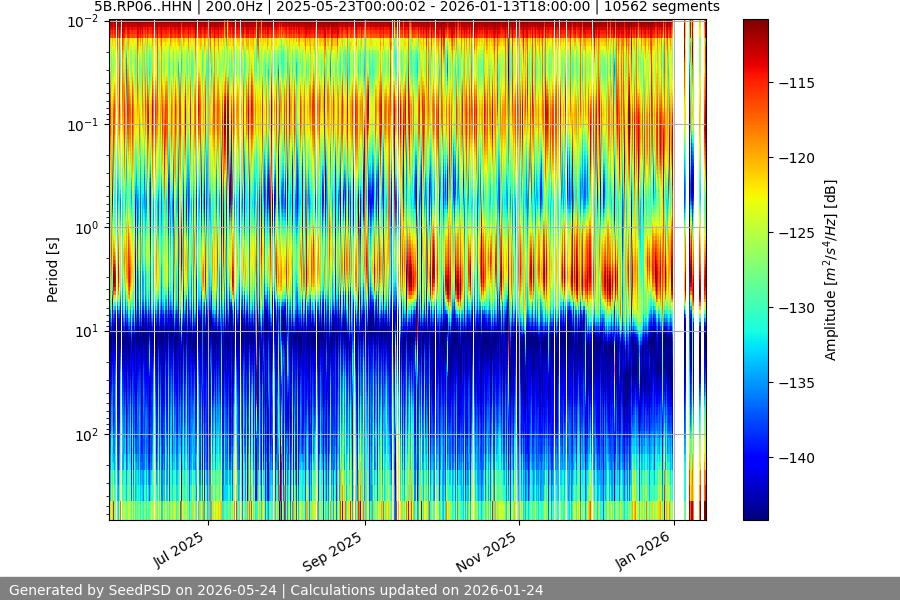 spectrogram year
