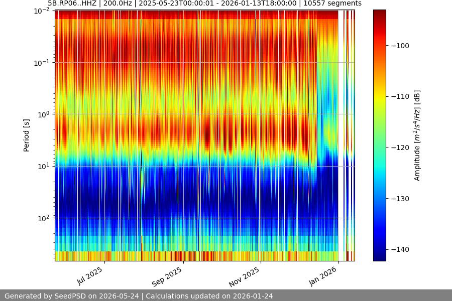 spectrogram year
