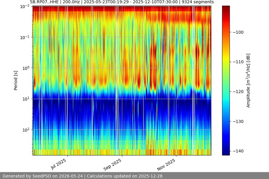 spectrogram year