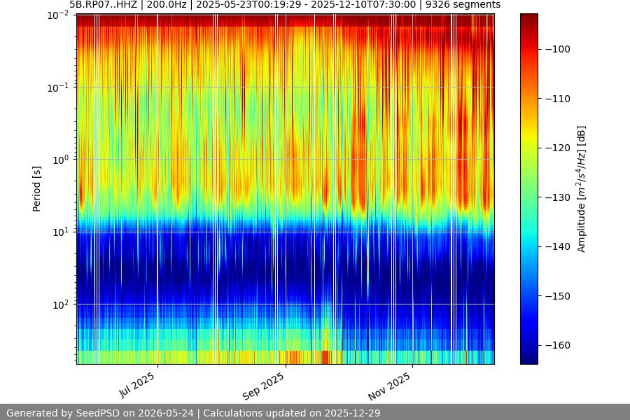 spectrogram year
