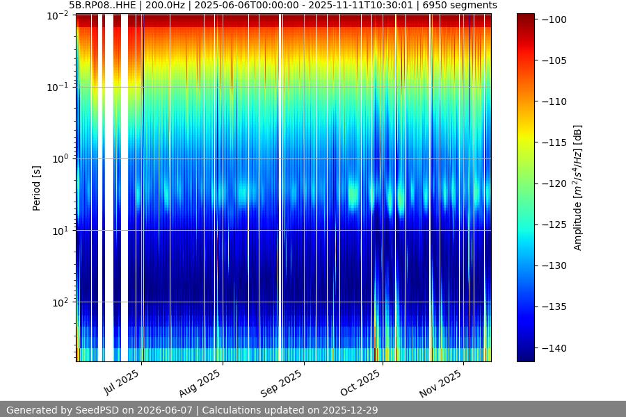 spectrogram year