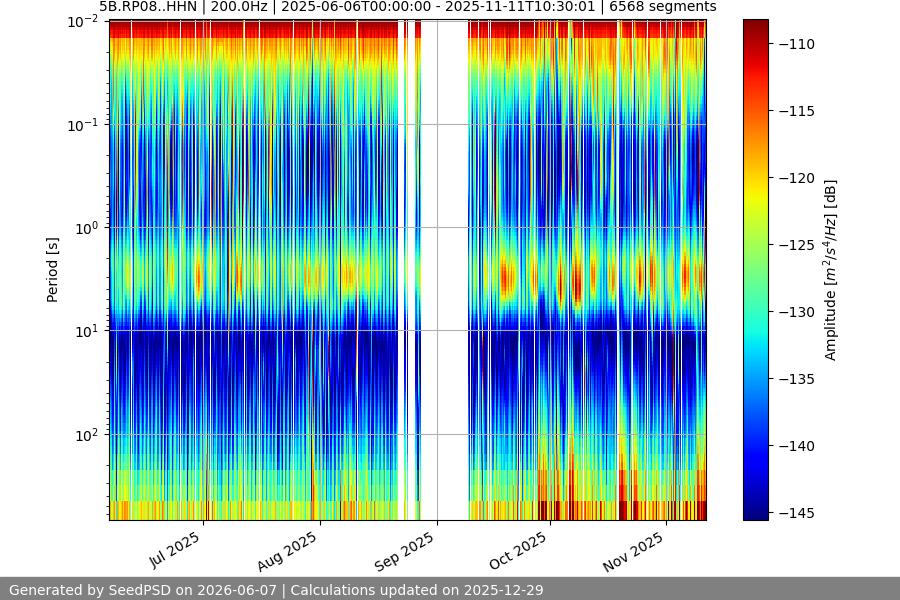 spectrogram year