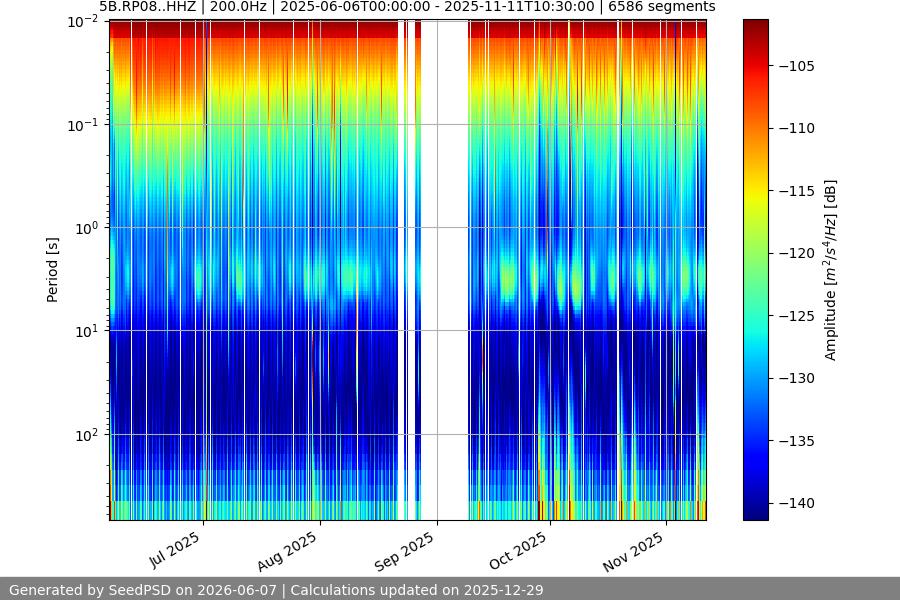 spectrogram year
