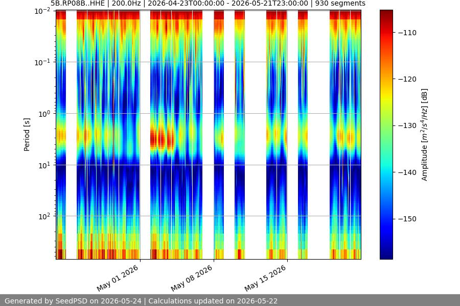 spectrogram month