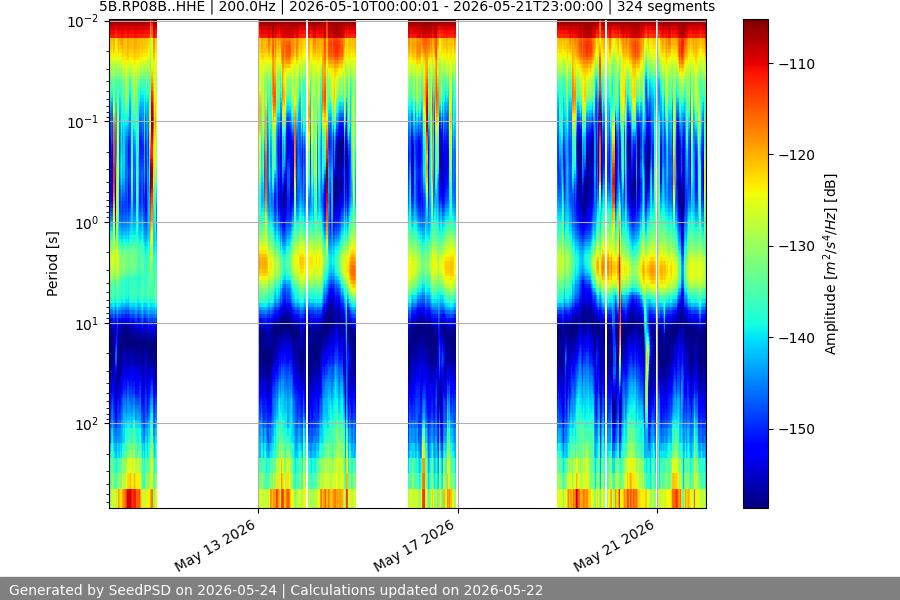 spectrogram two_weeks