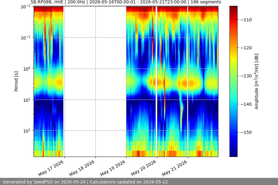 spectrogram week